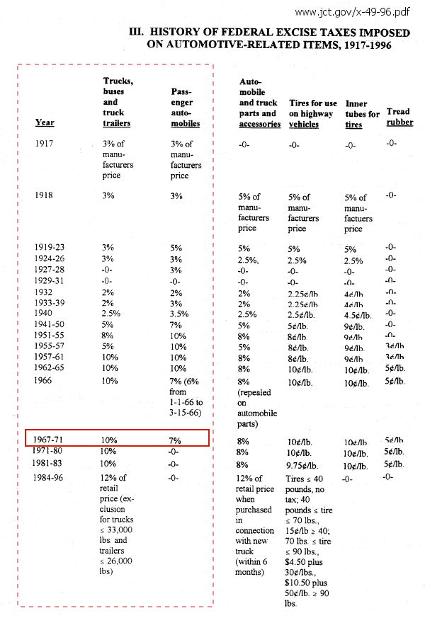 history of federal excise tax chart on automobiles