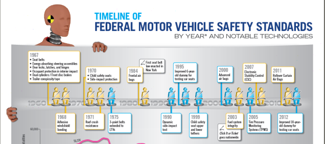 timeline-fed-motor-vehicle-safety-standards-pdf-pg1-cropped.png